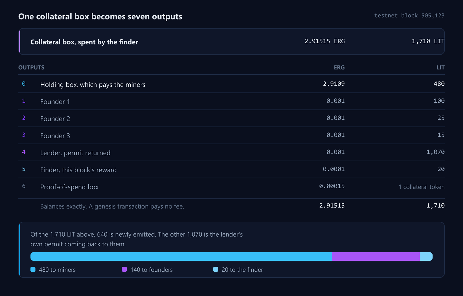 The genesis transaction from testnet block 505,123. One collateral box holding 2.91515 ERG and 1,710 LIT is spent into seven outputs: the holding box that pays the miners takes 2.9109 ERG and 480 LIT, three founder boxes take 0.001 ERG each with 100, 25 and 15 LIT, the lender's permit return takes 0.001 ERG and 1,070 LIT, the finder takes 0.0001 ERG and 20 LIT, and the proof-of-spend box takes 0.00015 ERG and the collateral token. Of the 1,710 LIT, 640 is newly emitted and 1,070 is the returning permit.