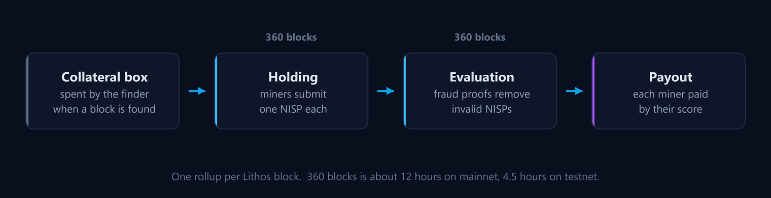 The four stages of a Lithos rollup: a collateral box is spent, then Holding collects NISPs for 360 blocks, then Evaluation accepts fraud proofs for 360 blocks, then Payout pays each miner by score.